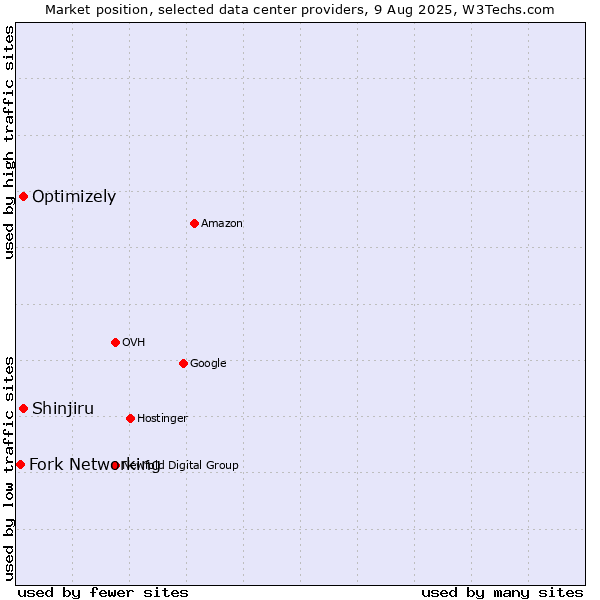 Market position of Shinjiru vs. Optimizely vs. Fork Networking