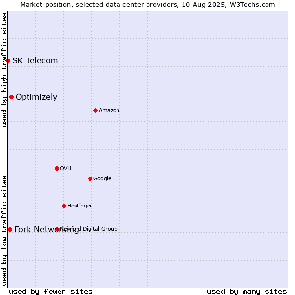 Market position of Optimizely vs. Fork Networking vs. SK Telecom