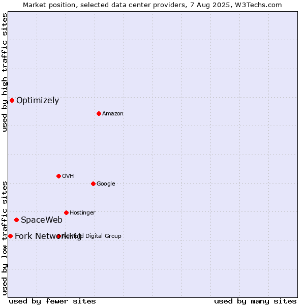 Market position of SpaceWeb vs. Optimizely vs. Fork Networking