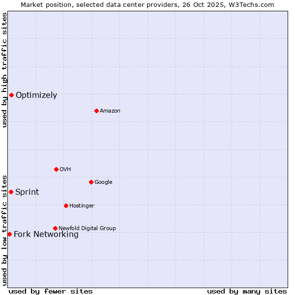 Market position of Optimizely vs. Sprint vs. Fork Networking