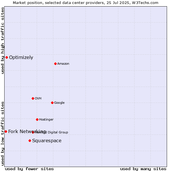 Market position of Squarespace vs. Optimizely vs. Fork Networking