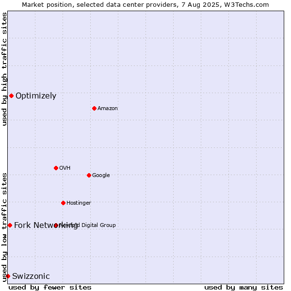 Market position of Optimizely vs. Fork Networking vs. Swizzonic