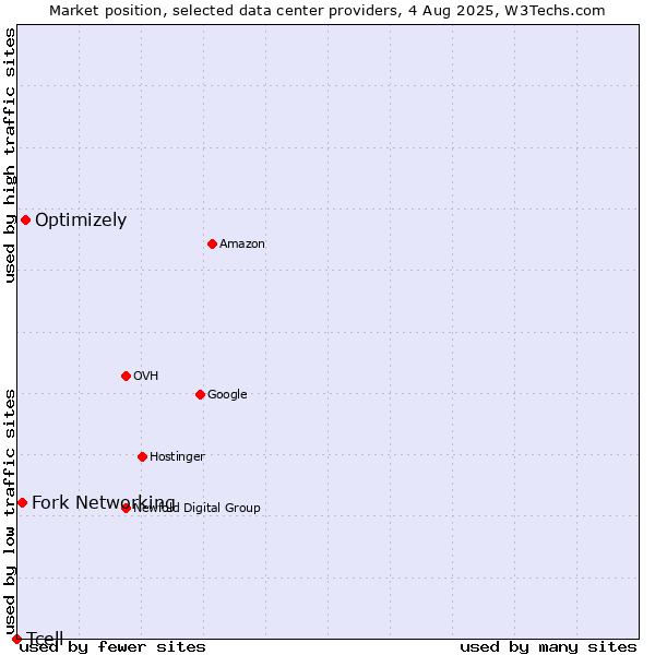 Market position of Optimizely vs. Fork Networking vs. Tcell