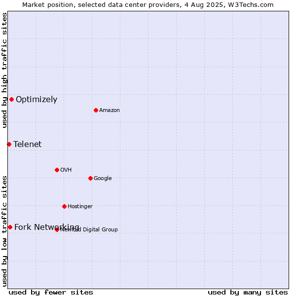 Market position of Optimizely vs. Fork Networking vs. Telenet