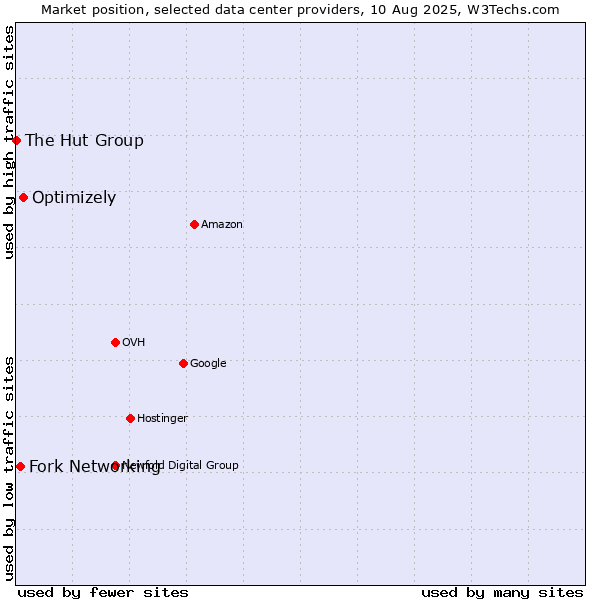 Market position of Optimizely vs. Fork Networking vs. The Hut Group