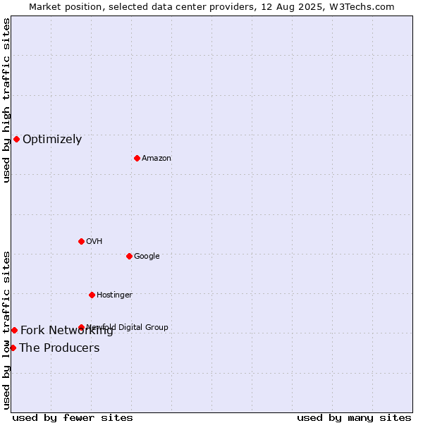 Market position of Optimizely vs. Fork Networking vs. The Producers