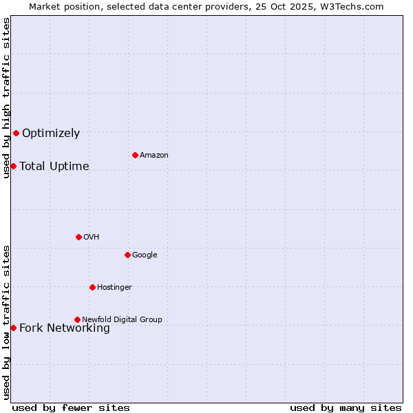 Market position of Optimizely vs. Fork Networking vs. Total Uptime