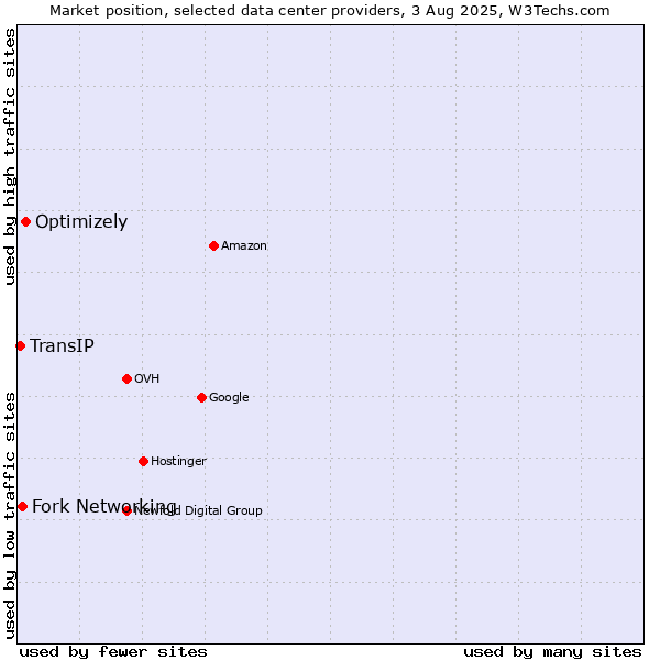 Market position of Optimizely vs. Fork Networking vs. TransIP