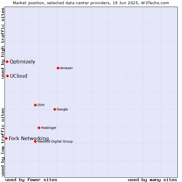 Market position of UCloud vs. Optimizely vs. Fork Networking