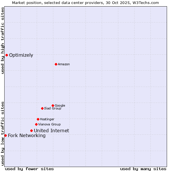 Market position of United Internet vs. Optimizely vs. Fork Networking