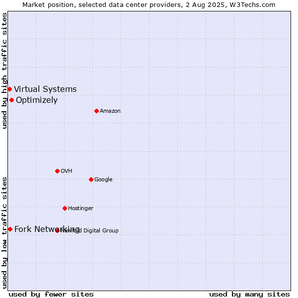 Market position of Optimizely vs. Fork Networking vs. Virtual Systems