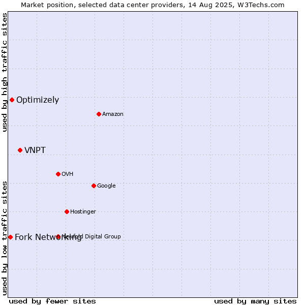 Market position of VNPT vs. Optimizely vs. Fork Networking