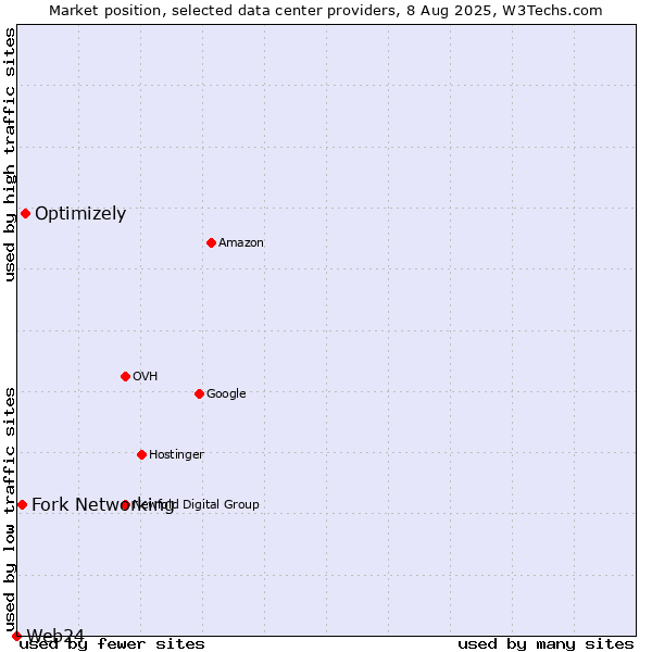 Market position of Optimizely vs. Fork Networking vs. Web24