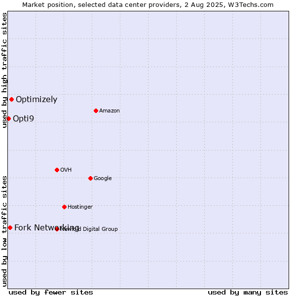 Market position of Optimizely vs. Fork Networking vs. Opti9