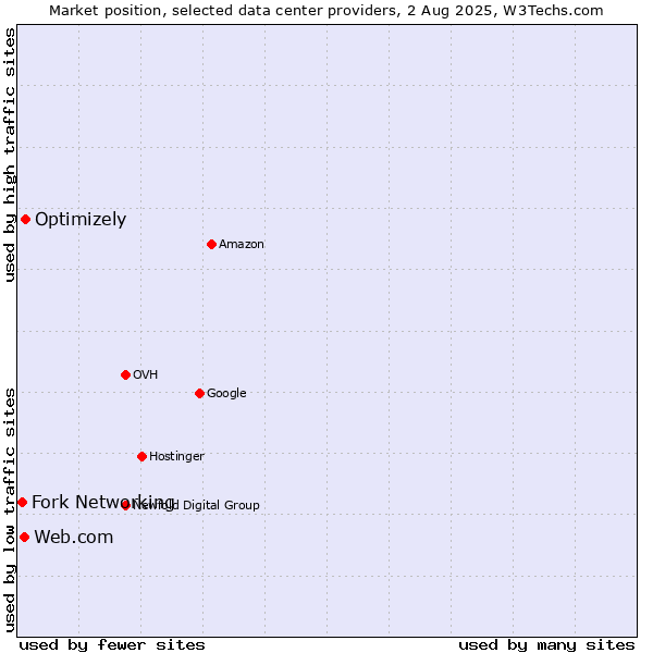 Market position of Optimizely vs. Web.com vs. Fork Networking