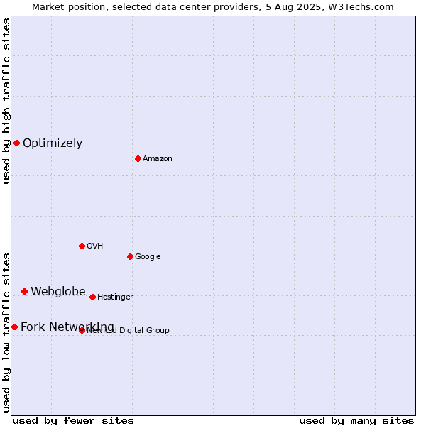 Market position of Webglobe vs. Optimizely vs. Fork Networking