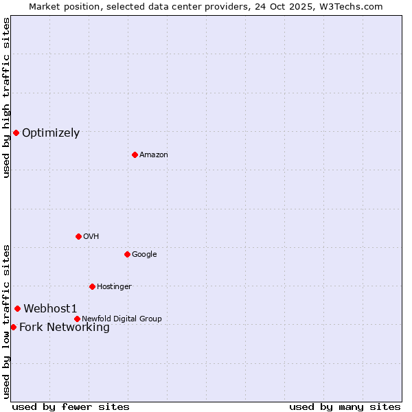 Market position of Webhost1 vs. Optimizely vs. Fork Networking