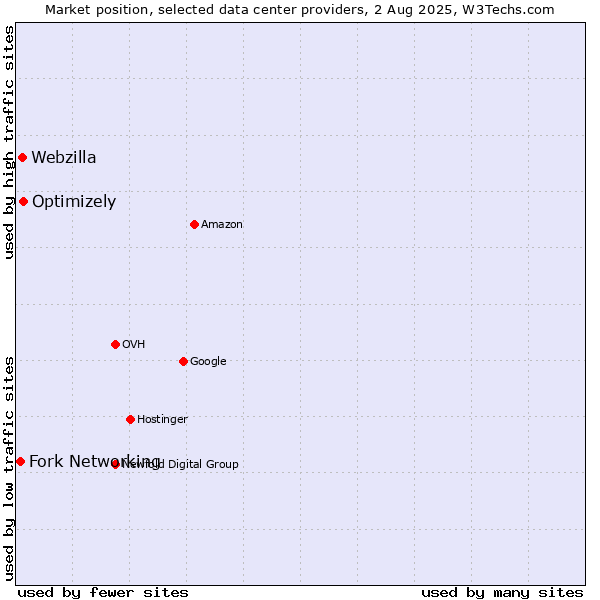 Market position of Optimizely vs. Webzilla vs. Fork Networking