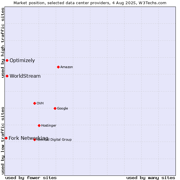 Market position of Optimizely vs. WorldStream vs. Fork Networking