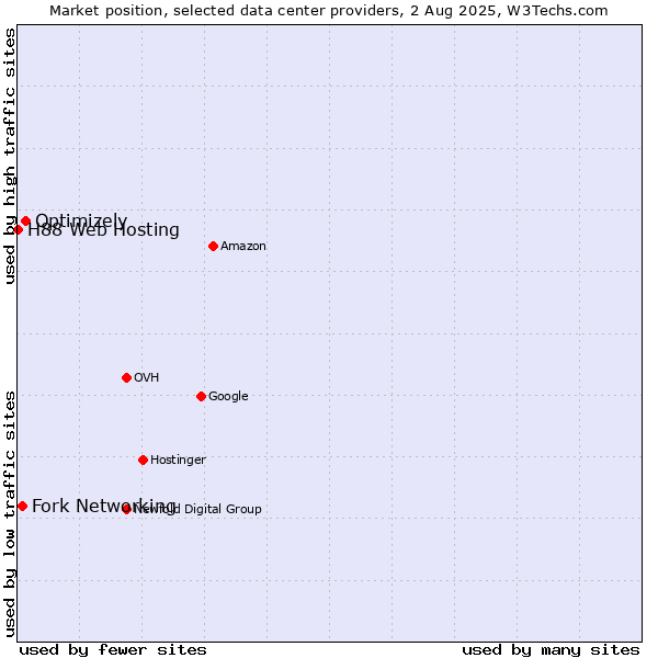 Market position of Optimizely vs. Fork Networking vs. H88 Web Hosting