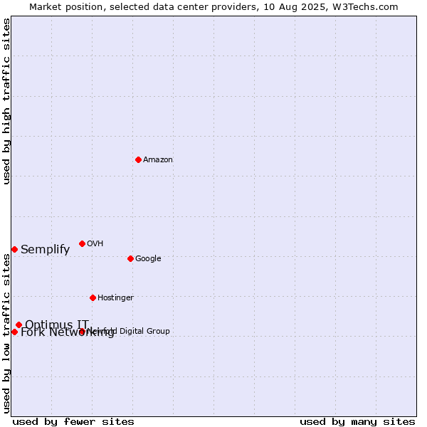 Market position of Optimus IT vs. Semplify vs. Fork Networking