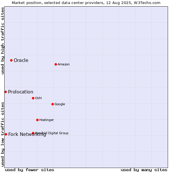 Market position of Oracle vs. Fork Networking vs. Prolocation