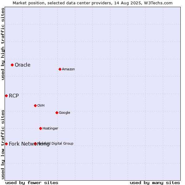 Market position of Oracle vs. Fork Networking vs. RCP