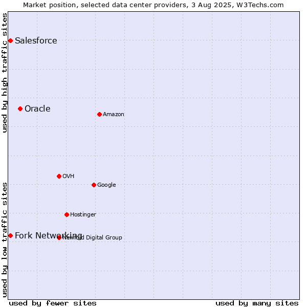 Market position of Oracle vs. Fork Networking vs. Salesforce