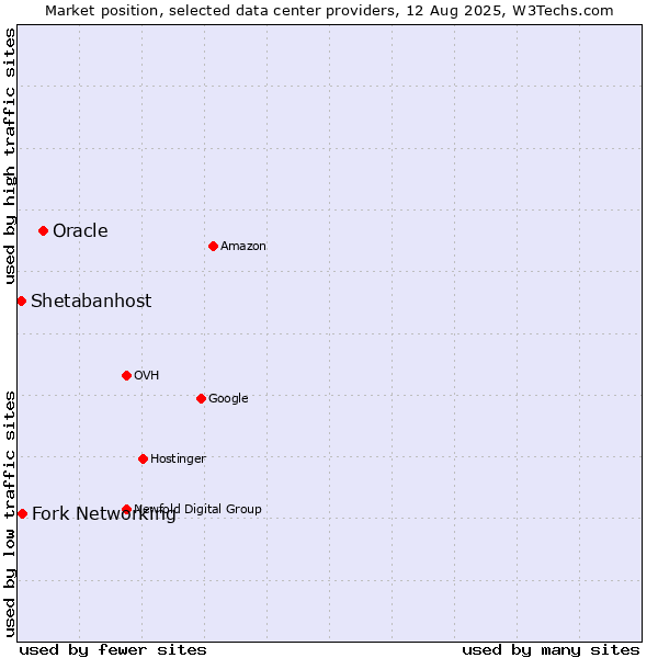 Market position of Oracle vs. Fork Networking vs. Shetabanhost