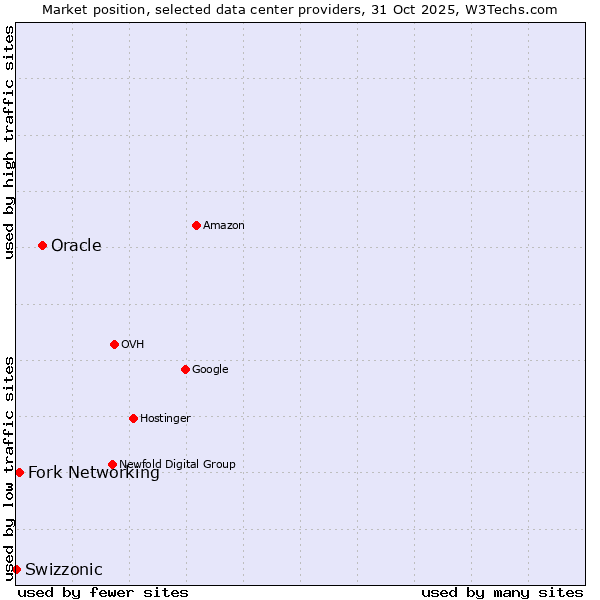 Market position of Oracle vs. Fork Networking vs. Swizzonic