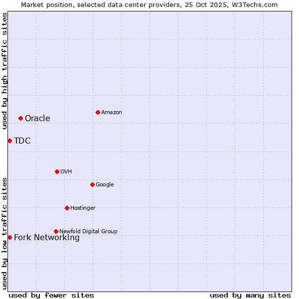 Market position of Oracle vs. Fork Networking vs. TDC