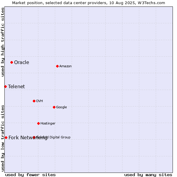 Market position of Oracle vs. Fork Networking vs. Telenet
