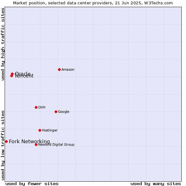 Market position of Oracle vs. Tencent vs. Fork Networking
