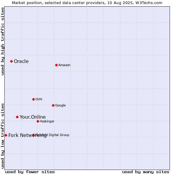 Market position of Your.Online vs. Oracle vs. Fork Networking