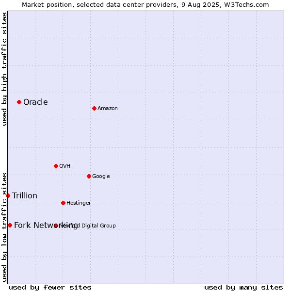 Market position of Oracle vs. Fork Networking vs. Trillion