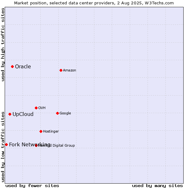 Market position of Oracle vs. UpCloud vs. Fork Networking