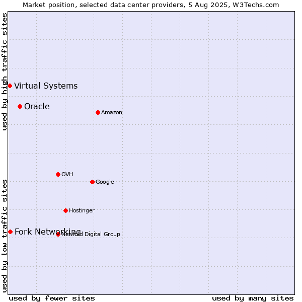 Market position of Oracle vs. Fork Networking vs. Virtual Systems