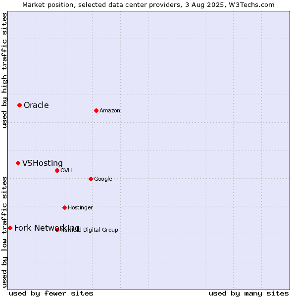 Market position of Oracle vs. VSHosting vs. Fork Networking