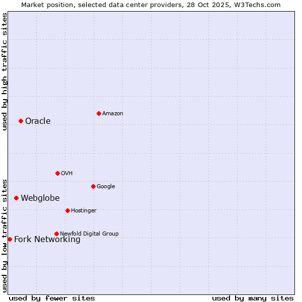 Market position of Oracle vs. Webglobe vs. Fork Networking