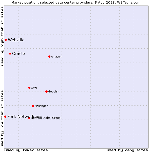 Market position of Oracle vs. Webzilla vs. Fork Networking