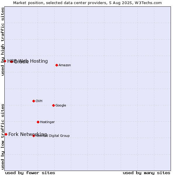 Market position of Oracle vs. Fork Networking vs. H88 Web Hosting