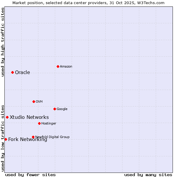 Market position of Oracle vs. Xtudio Networks vs. Fork Networking