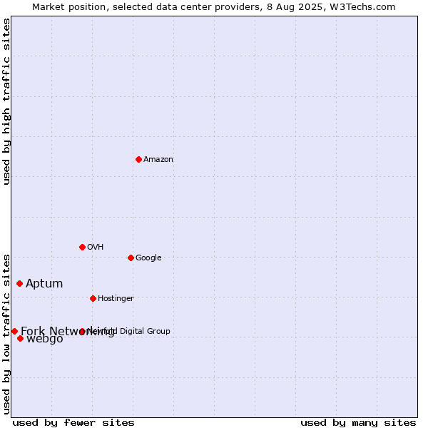 Market position of Aptum vs. webgo vs. Fork Networking