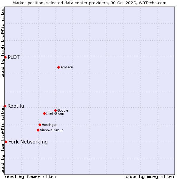 Market position of Fork Networking vs. PLDT vs. Root.lu
