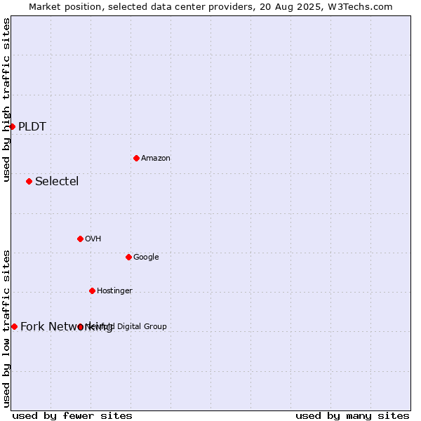 Market position of Selectel vs. Fork Networking vs. PLDT