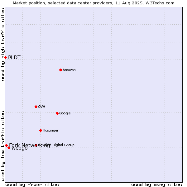 Market position of webgo vs. Fork Networking vs. PLDT
