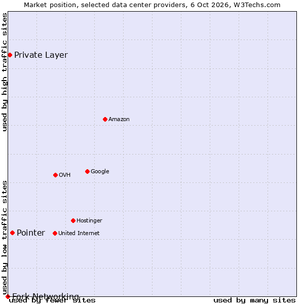 Market position of Pointer vs. Private Layer vs. Fork Networking
