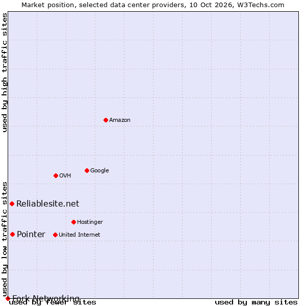 Market position of Pointer vs. Reliablesite.net vs. Fork Networking