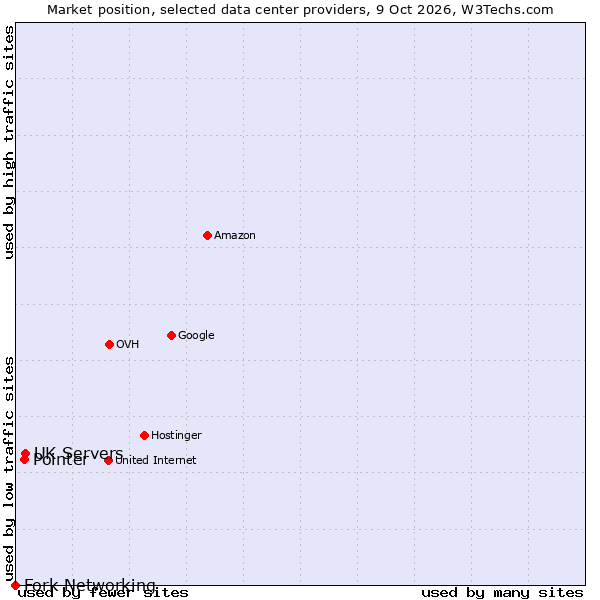 Market position of UK Servers vs. Pointer vs. Fork Networking