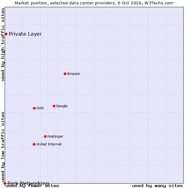Market position of Private Layer vs. Fork Networking
